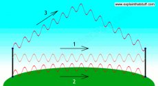 How waves can travel from a transmitter to a receiver either by line of sight, through a ground wave, or by bouncing off the ionosphere.