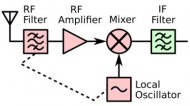 TV tuner front end block diagram. Derived from Chetvorno (Own work) [CC0], via Wikimedia Commons